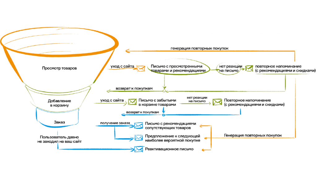 Пример Цепочки электронной рассылки. Триггерная цепочка писем. Схема триггерных рассылок. Воронка продаж блок схема.
